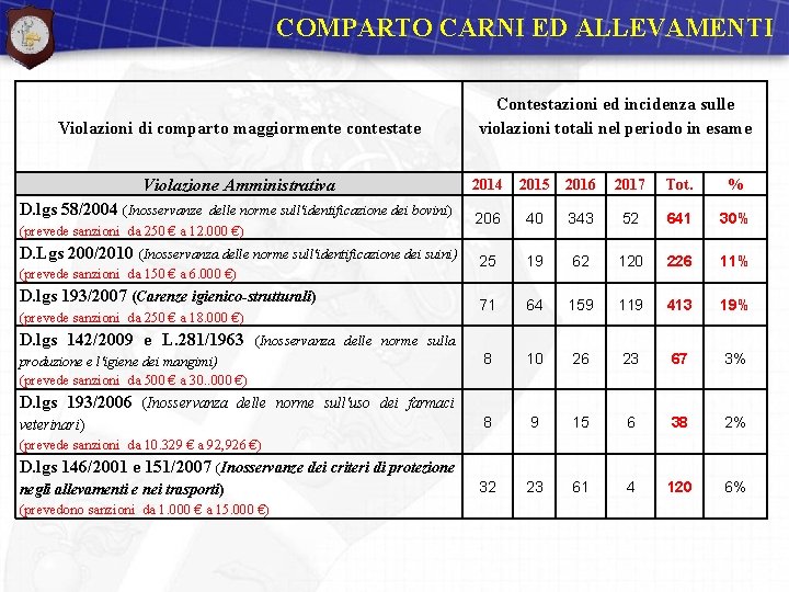 COMPARTO CARNI ED ALLEVAMENTI Violazioni di comparto maggiormente contestate Violazione Amministrativa D. lgs 58/2004