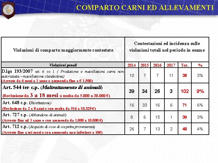 COMPARTO CARNI ED ALLEVAMENTI Violazioni di comparto maggiormente contestate Violazioni penali D. lgs 193/2007