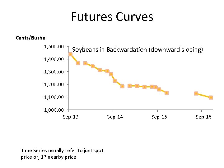 Futures Curves Cents/Bushel 1, 500. 00 Soybeans in Backwardation (downward sloping) 1, 400. 00