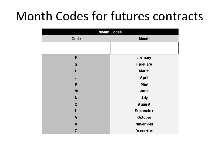 Month Codes for futures contracts Month Codes Code Month F January G February H