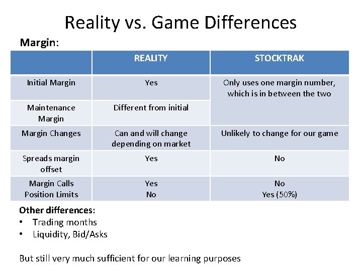 Reality vs. Game Differences Margin: REALITY STOCKTRAK Initial Margin Yes Only uses one margin