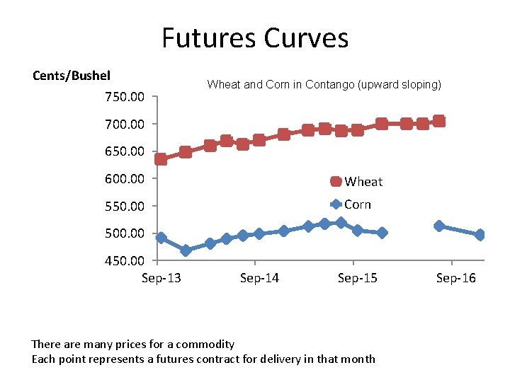 Futures Curves Cents/Bushel 750. 00 Wheat and Corn in Contango (upward sloping) 700. 00