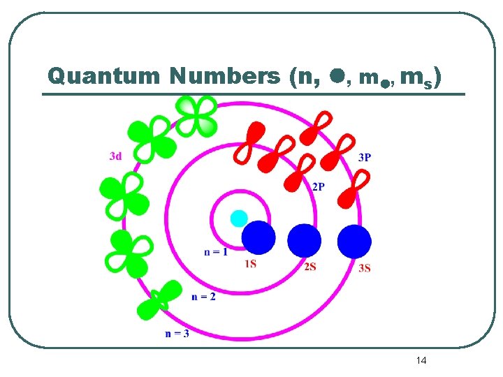 Quantum Numbers (n, , ms) 14 