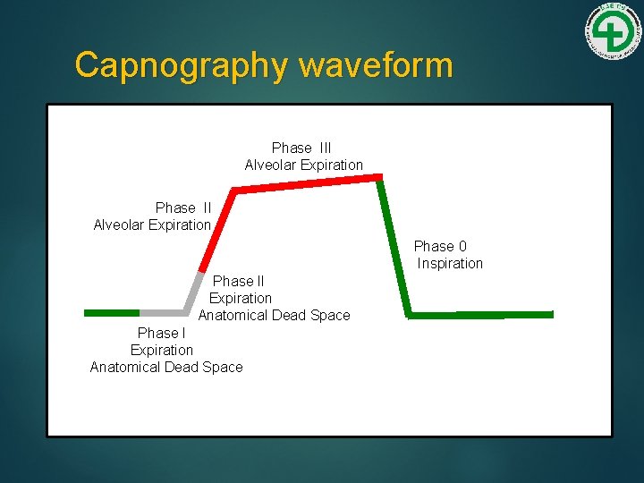 Capnography waveform Phase III Alveolar Expiration Phase 0 Inspiration Phase II Expiration Anatomical Dead