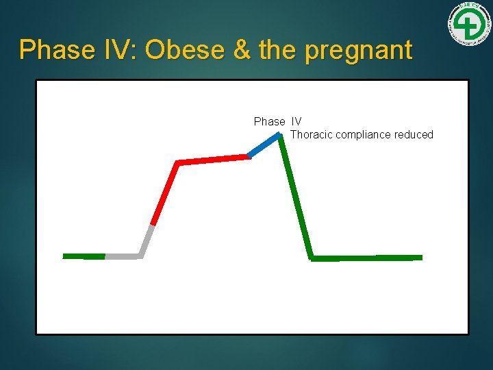 Phase IV: Obese & the pregnant Phase IV Thoracic compliance reduced 