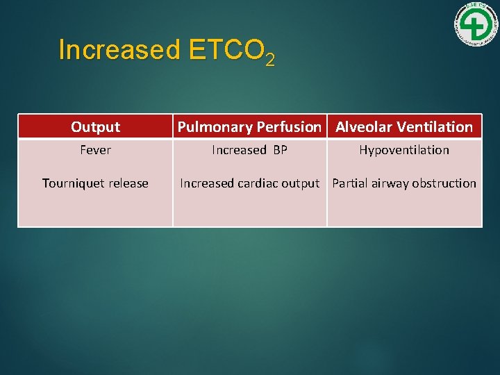 Increased ETCO 2 Output Fever Tourniquet release Pulmonary Perfusion Alveolar Ventilation Increased BP Hypoventilation