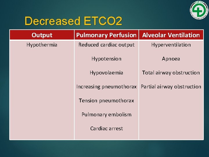 Decreased ETCO 2 Output Hypothermia Pulmonary Perfusion Alveolar Ventilation Reduced cardiac output Hyperventilation Hypotension
