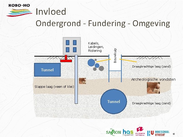 Invloed Kabels, Leidingen, Riolering Bouwkuip Ondergrond - Fundering - Omgeving Draagkrachtige laag (zand) Tunnel