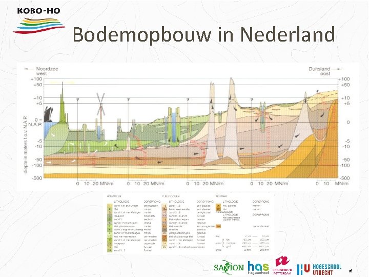 Bodemopbouw in Nederland 16 
