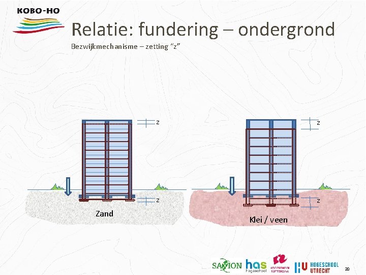 Relatie: fundering – ondergrond Bezwijkmechanisme – zetting “z” Zand z z Klei / veen