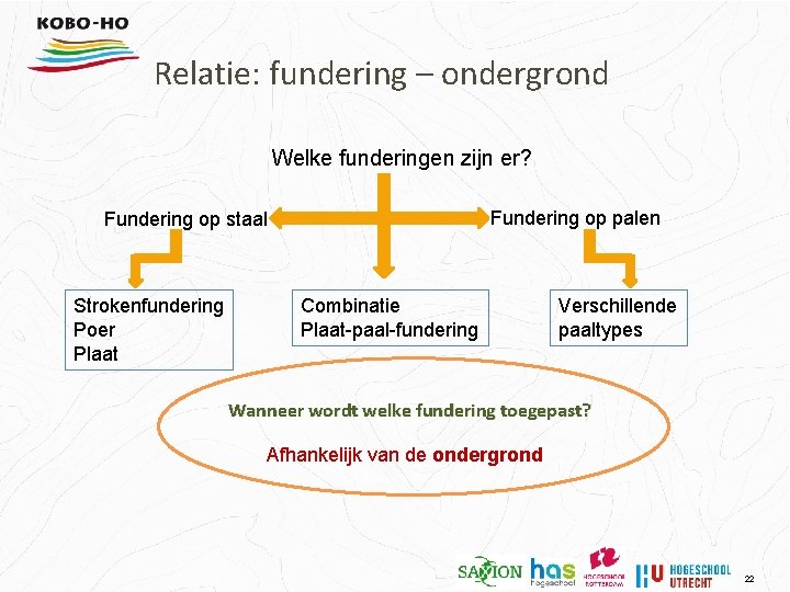 Relatie: fundering – ondergrond Welke funderingen zijn er? Fundering op palen Fundering op staal