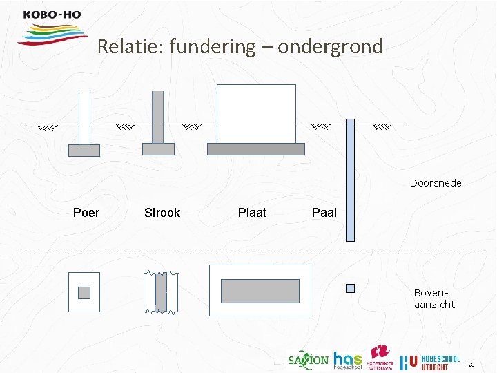 Relatie: fundering – ondergrond Doorsnede Poer Strook Plaat Paal Bovenaanzicht 23 
