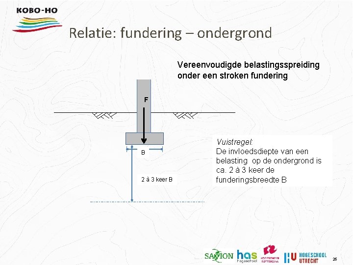 Relatie: fundering – ondergrond Vereenvoudigde belastingsspreiding onder een stroken fundering F B 2 à