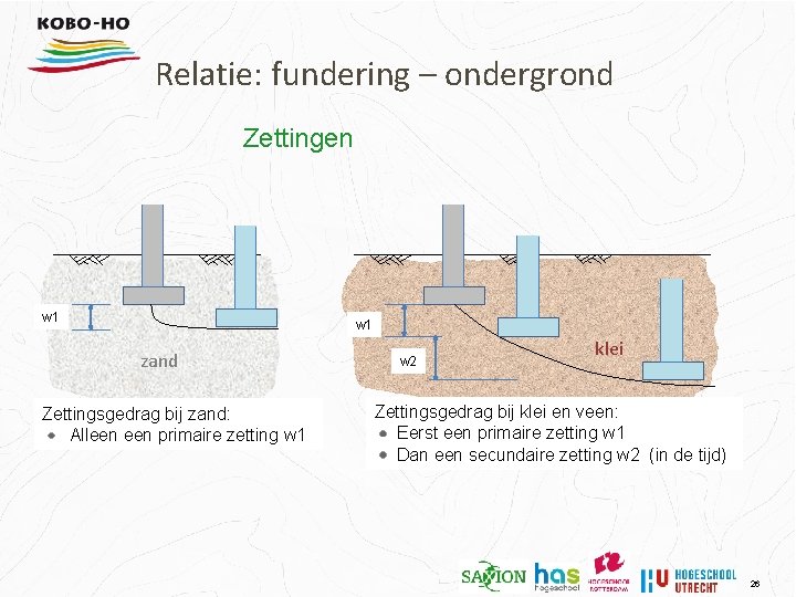 Relatie: fundering – ondergrond Zettingen w 1 zand Zettingsgedrag bij zand: Alleen primaire zetting