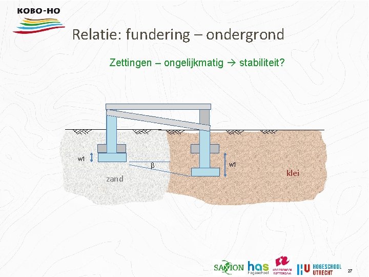 Relatie: fundering – ondergrond Zettingen – ongelijkmatig stabiliteit? w 1 zand w 1 klei