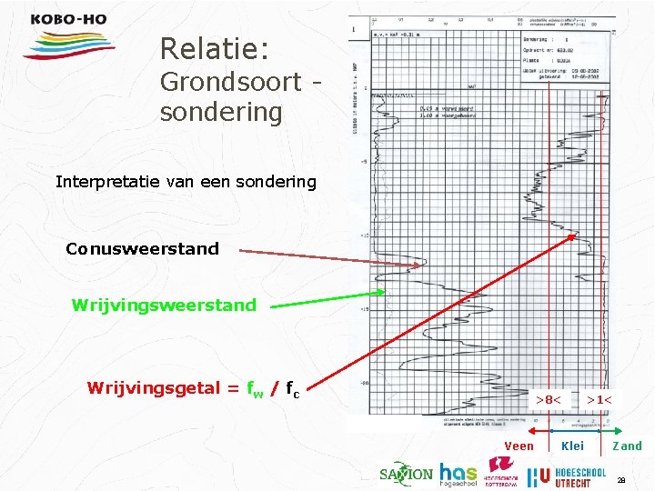 Relatie: Grondsoort sondering Interpretatie van een sondering Conusweerstand Wrijvingsgetal = fw / fc >8<