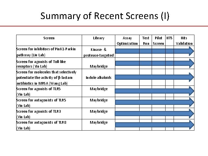 Summary of Recent Screens (I) Screen for inhibitors of Pin. K 1 -Parkin pathway