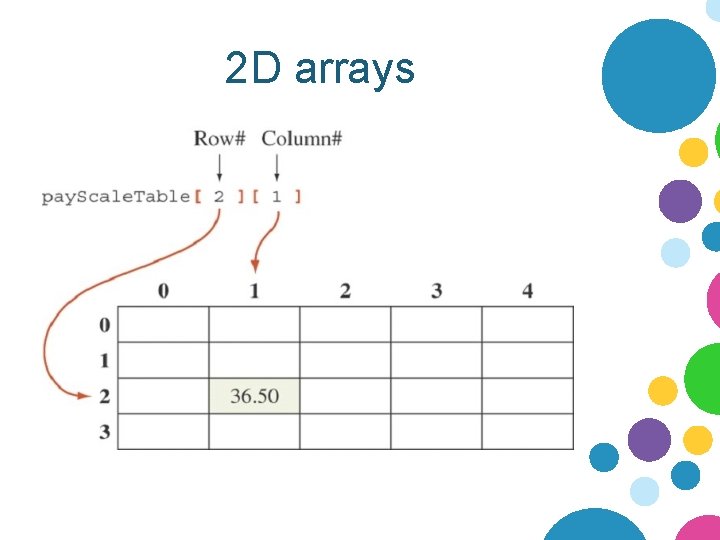 2 D arrays 2 D arrays