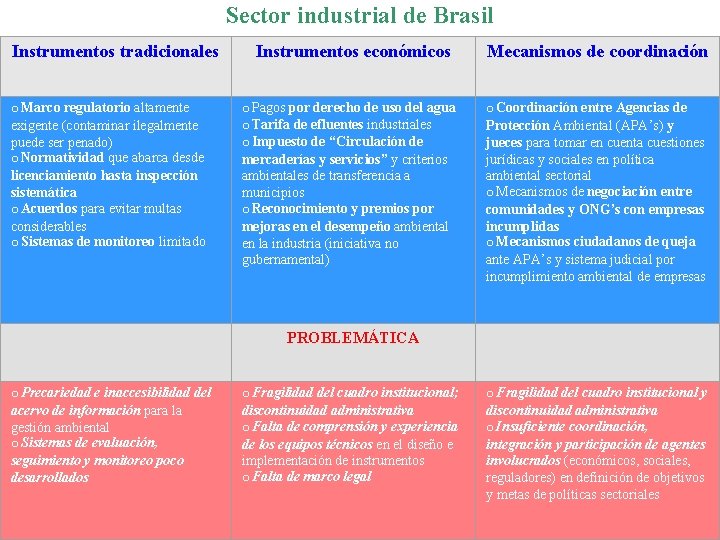 Sector industrial de Brasil Instrumentos tradicionales o Marco regulatorio altamente exigente (contaminar ilegalmente puede