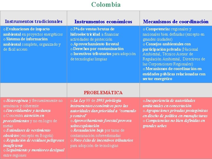 Colombia Instrumentos tradicionales Instrumentos económicos o Evaluaciones de impacto ambiental en proyectos energéticos o