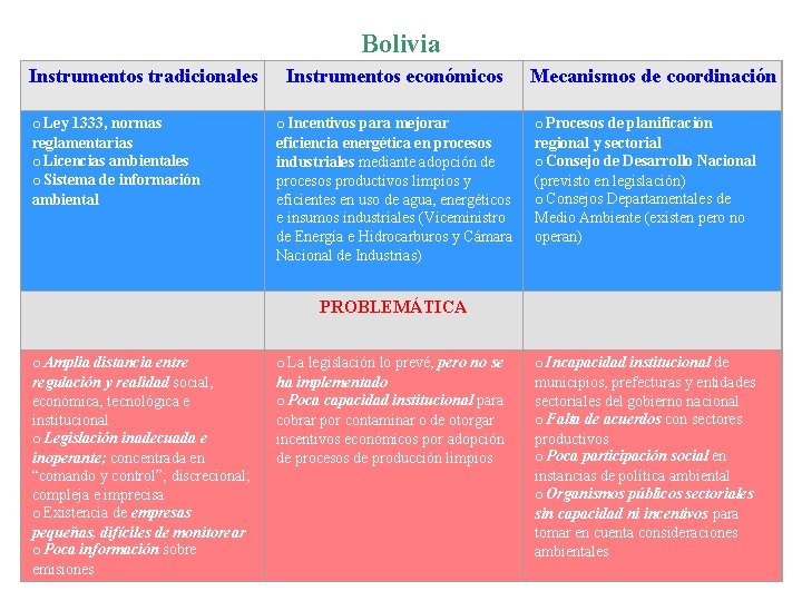 Bolivia Instrumentos tradicionales o Ley 1333, normas reglamentarias o Licencias ambientales o Sistema de