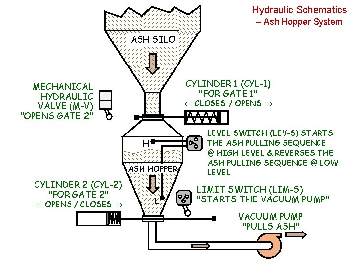 Hydraulic Schematics – Ash Hopper System ASH SILO CYLINDER 1 (CYL-1) "FOR GATE 1"