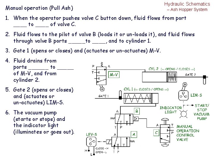 Manual operation (Pull Ash) Hydraulic Schematics – Ash Hopper System 1. When the operator