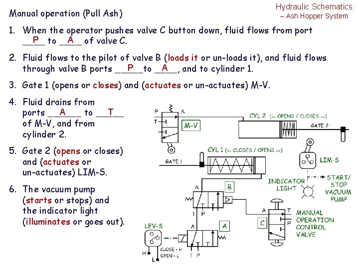 Manual operation (Pull Ash) Hydraulic Schematics – Ash Hopper System 1. When the operator