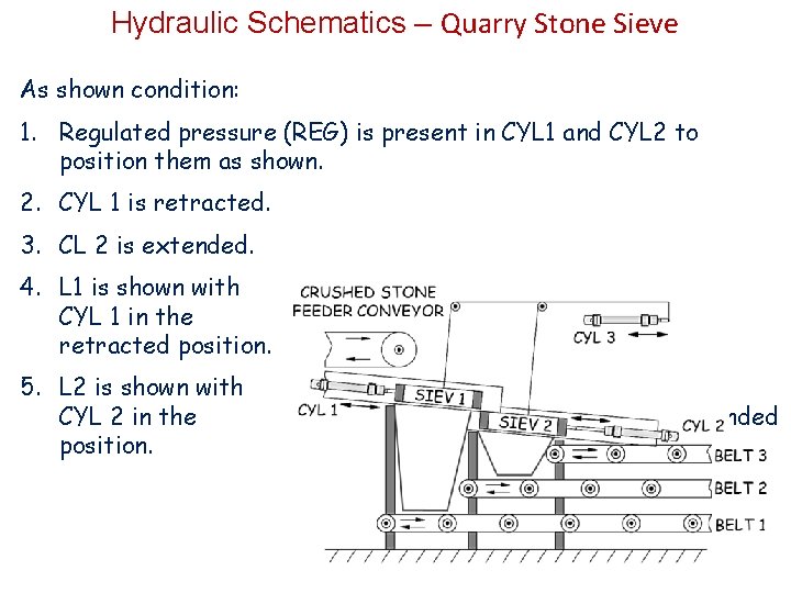 Hydraulic Schematics – Quarry Stone Sieve As shown condition: 1. Regulated pressure (REG) is