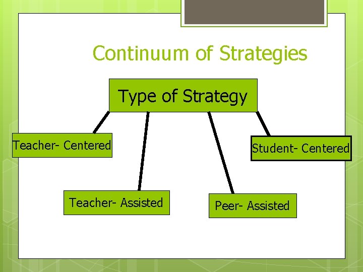 Continuum of Strategies Type of Strategy Teacher- Centered Teacher- Assisted Student- Centered Peer- Assisted