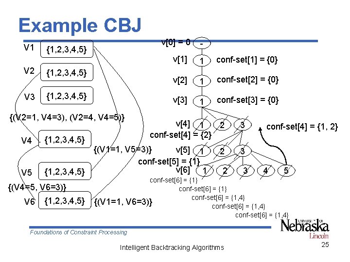 Example CBJ V 1 V 2 V 3 v[0] = 0 {1, 2, 3,
