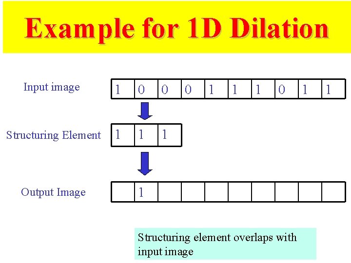 Example for 1 D Dilation Input image 1 0 0 Structuring Element 1 1 Example for 1 D Dilation Input image 1 0 0 Structuring Element 1 1