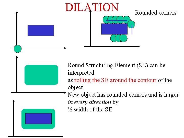 DILATION Rounded corners Round Structuring Element (SE) can be interpreted as rolling the SE DILATION Rounded corners Round Structuring Element (SE) can be interpreted as rolling the SE