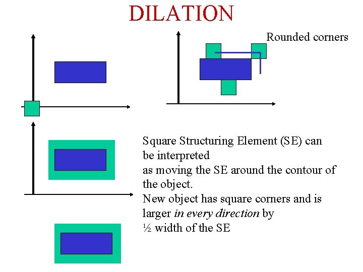 DILATION Rounded corners Square Structuring Element (SE) can be interpreted as moving the SE DILATION Rounded corners Square Structuring Element (SE) can be interpreted as moving the SE