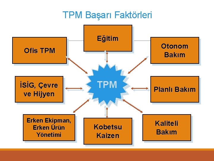 TPM Başarı Faktörleri Eğitim Ofis TPM İSİG, Çevre ve Hijyen Erken Ekipman, Erken Ürün