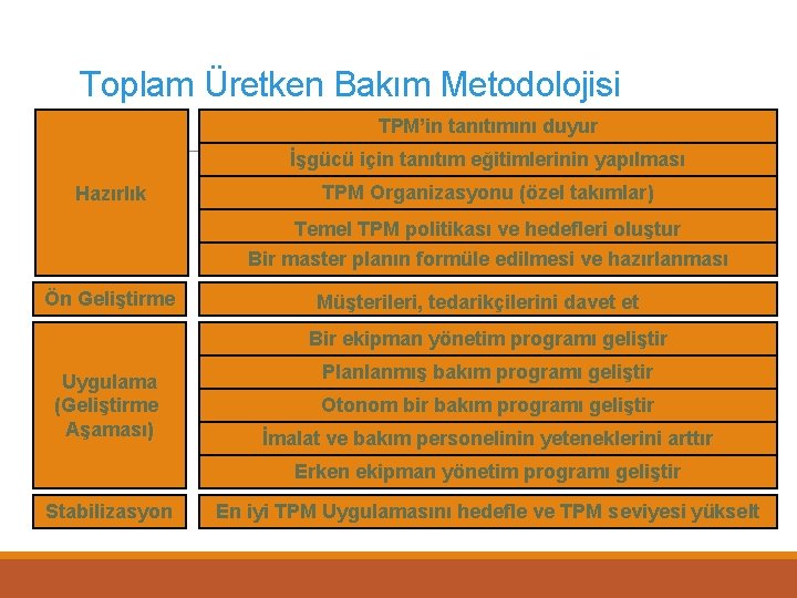 Toplam Üretken Bakım Metodolojisi TPM’in tanıtımını duyur İşgücü için tanıtım eğitimlerinin yapılması Hazırlık TPM