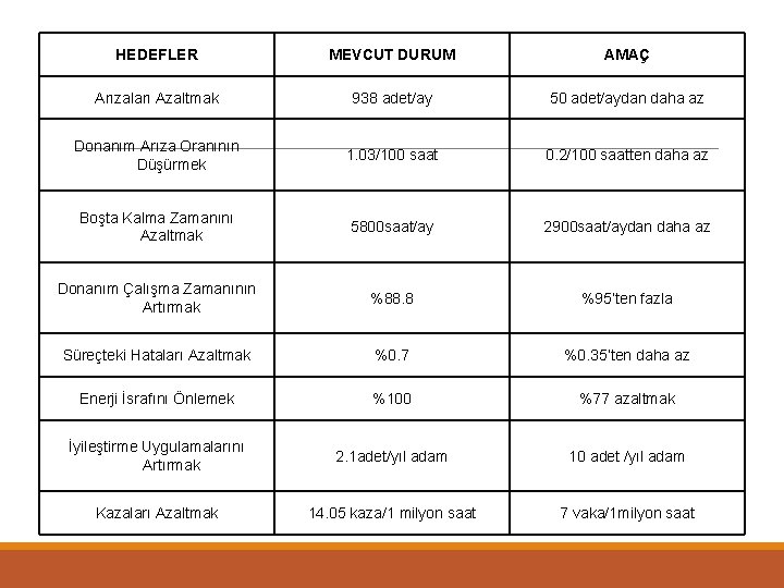 HEDEFLER MEVCUT DURUM AMAÇ Arızaları Azaltmak 938 adet/ay 50 adet/aydan daha az Donanım Arıza
