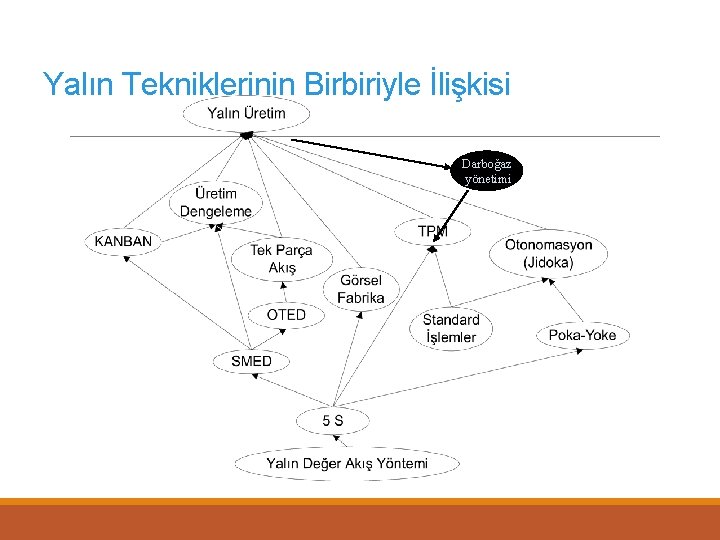 Yalın Tekniklerinin Birbiriyle İlişkisi Darboğaz yönetimi 