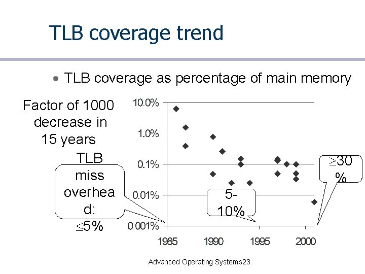 TLB coverage trend TLB coverage as percentage of main memory Factor of 1000 decrease