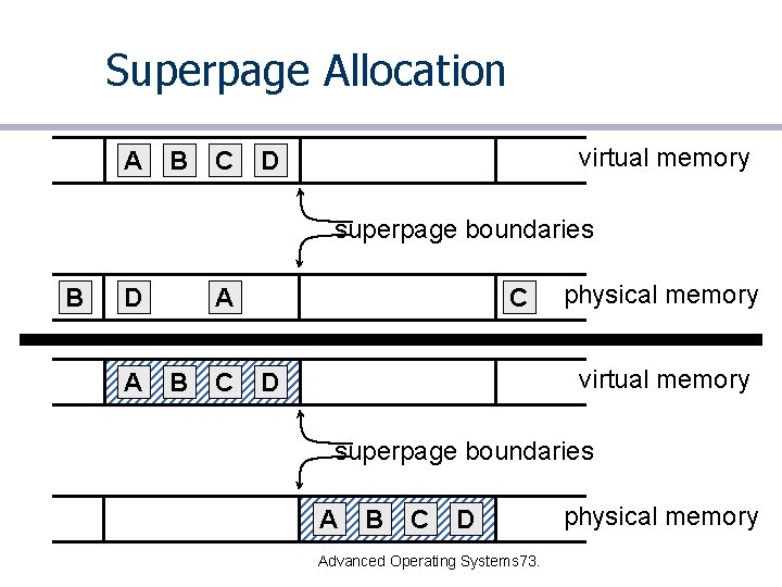 Superpage Allocation A B C virtual memory D superpage boundaries B D A A