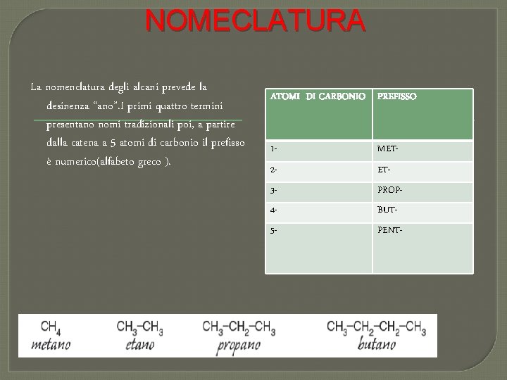 NOMECLATURA La nomenclatura degli alcani prevede la desinenza “ano”. I primi quattro termini presentano