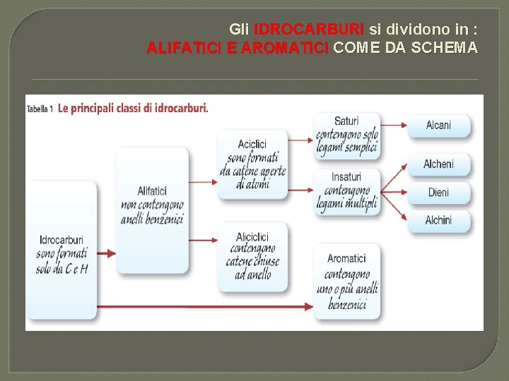 Gli IDROCARBURI si dividono in : ALIFATICI E AROMATICI COME DA SCHEMA 