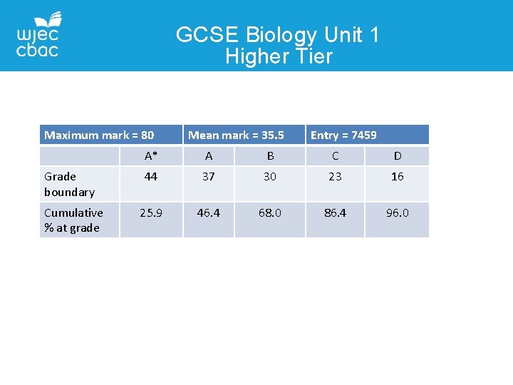 GCSE Biology Unit 1 Higher Tier Maximum mark = 80 Grade boundary Cumulative % GCSE Biology Unit 1 Higher Tier Maximum mark = 80 Grade boundary Cumulative %