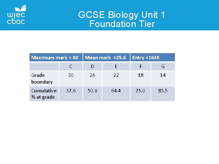 GCSE Biology Unit 1 Foundation Tier Maximum mark = 80 Grade boundary Cumulative %