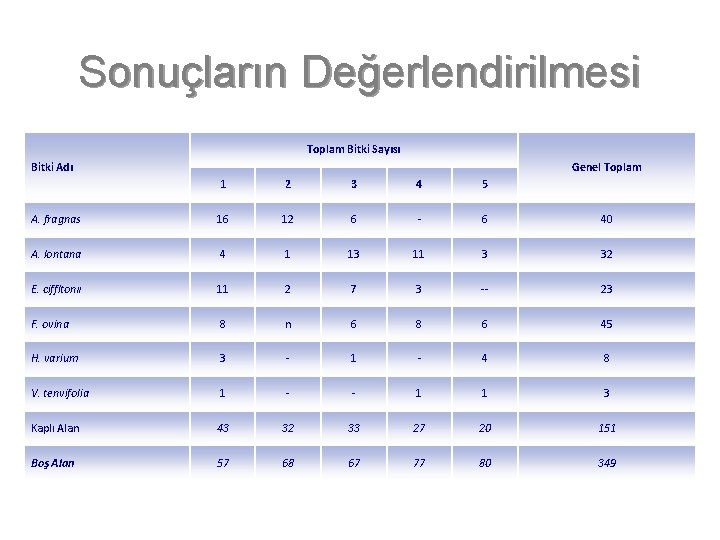 Sonuçların Değerlendirilmesi Toplam Bitki Sayısı Bitki Adı Genel Toplam 1 2 3 4 5