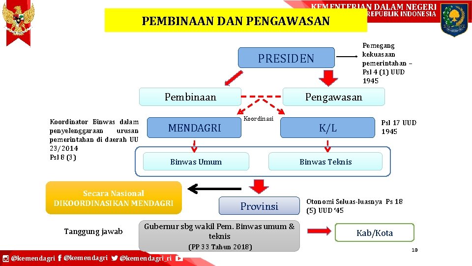 KEMENTERIAN DALAM NEGERI REPUBLIK INDONESIA PEMBINAAN DAN PENGAWASAN Pemegang kekuasaan pemerintahan – Psl 4