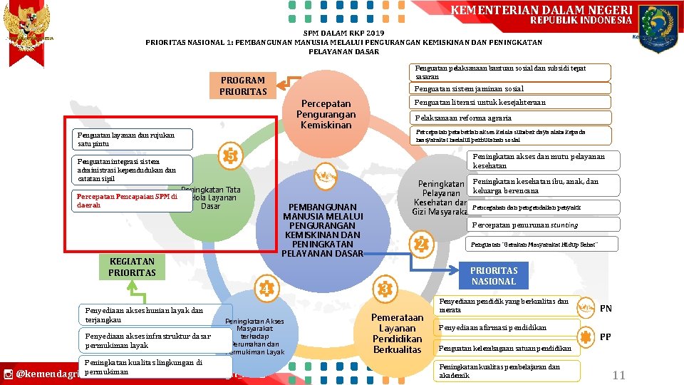 KEMENTERIAN DALAM NEGERI REPUBLIK INDONESIA SPM DALAM RKP 2019 PRIORITAS NASIONAL 1: PEMBANGUNAN MANUSIA