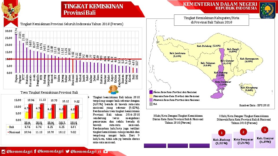 KEMENTERIAN DALAM NEGERI TINGKAT KEMISKINAN Provinsi Bali REPUBLIK INDONESIA Tingkat Kemiskinan Kabupaten/Kota di Provinsi