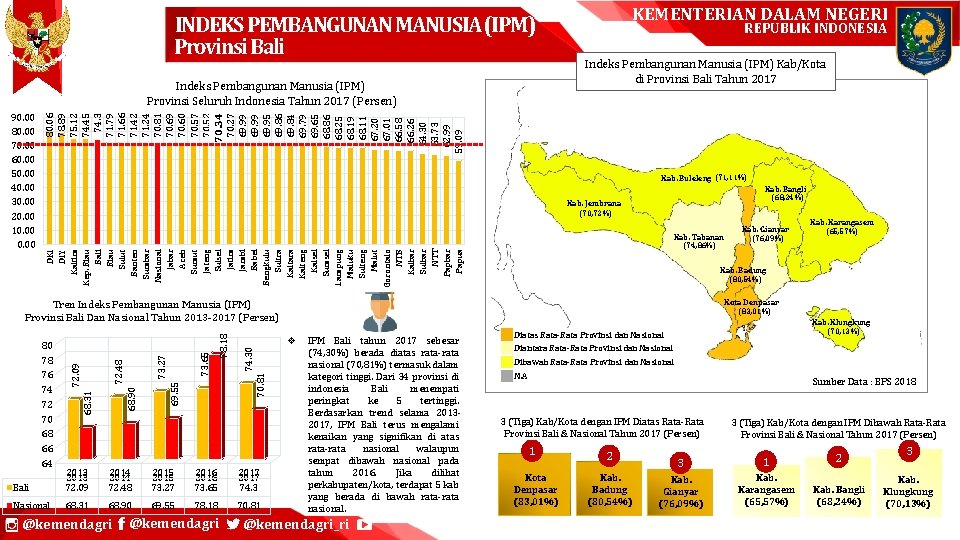 INDEKS PEMBANGUNAN MANUSIA (IPM) Provinsi Bali Indeks Pembangunan Manusia (IPM) Kab/Kota di Provinsi Bali