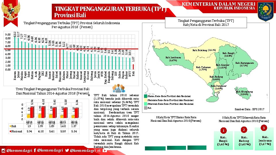 TINGKAT PENGANGGURAN TERBUKA (TPT) Provinsi Bali Tingkat Pengangguran Terbuka (TPT) Kab/Kota di Provinsi Bali